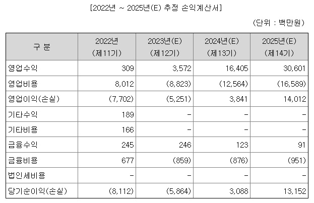 이에이트가 제출한 증권신고서 내용 중 일부 ⓒ금융감독원