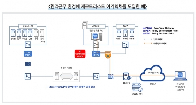 원격근무 환경에 제로 트러스트 아키텍처를 도입한 예시 [ⓒ 제로트러스트 가이드라인 1.0 발췌]