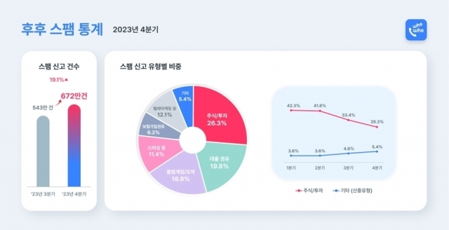 지난해 4분기 기준 '후후' 앱 내 스팸 신고 현황. [ⓒ 브이피]