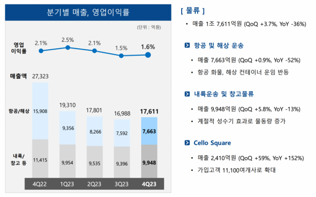 삼성SDS 2023년 4분기 및 연간 실적자료 캡쳐 [Ⓒ 삼성SDS]