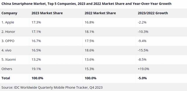 2023년 중국 스마트폰 시장 점유율. [ⓒ IDC]
