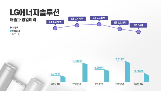 LG에너지솔루션 분기별 실적. [ⓒLG에너지솔루션]