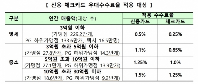 ⓒ여신전문금융협회