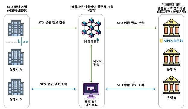 ⓒ핑거