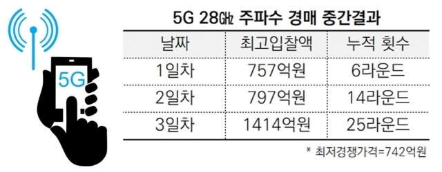 5G 28㎓ 주파수 경매 현황. [ⓒ 픽사베이, 디지털데일리]