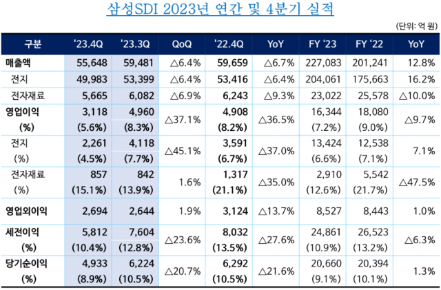 연간 및 4분기 실적 요약. [ⓒ삼성SDI]