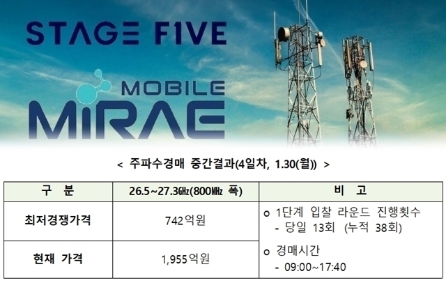 5G 28㎓ 주파수경매 4일차 중간결과. [ⓒ 과학기술정보통신부]