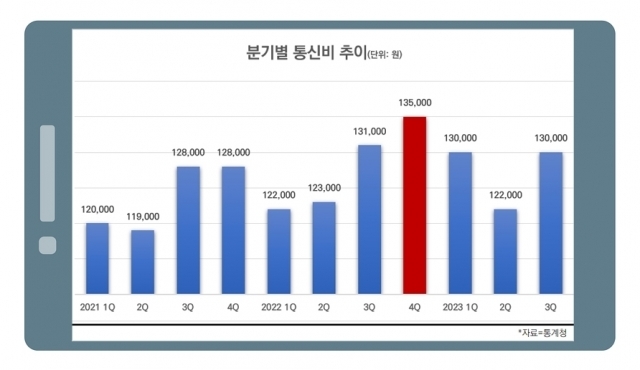 분기별 통신비 추이. [ⓒ 통계청]