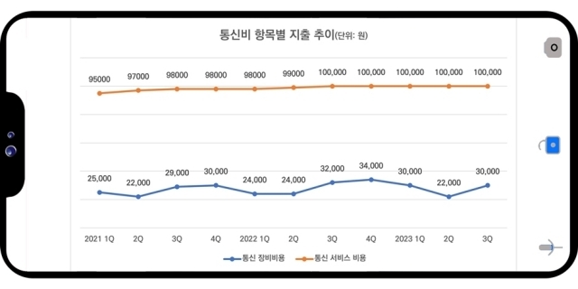 분기별 통신비 세부항목 지출액 추이. [ⓒ 디지털데일리]