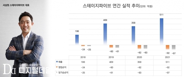 서상원 스테이지파이브 대표(왼쪽)와 스테이지파이브 실적 추이. [ⓒ 디지털데일리]