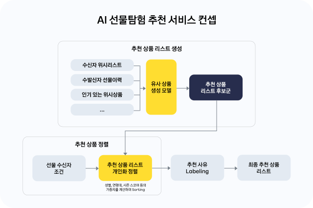 AI 선물탐험 추천 서비스 컨셉 [ⓒ 카카오]