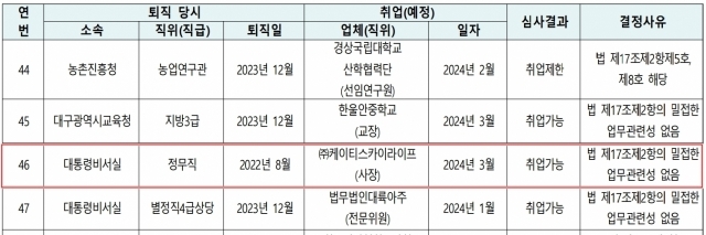 최영범 전 대통령실 홍보수석비서관으로 추정되는 인사가 취업승인 대상자로 선정됐다. [ⓒ 공직자윤리위원회 홈페이지]