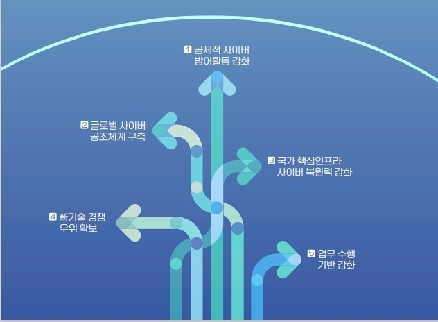 국가사이버안보전략 이행 방안 [ⓒ 국가안보실 참고자료 캡처]