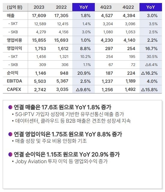 SKT 4분기 실적 [ⓒ SK텔레콤]