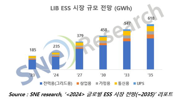 LIB ESS 시장 규모. [ⓒSNE리서치]