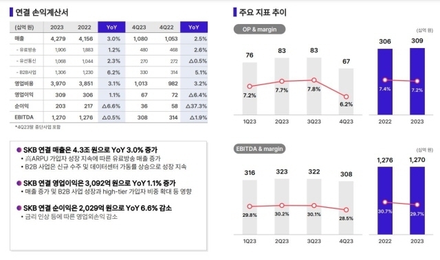 2023년 SK브로드밴드 실적 [ⓒ SK텔레콤]