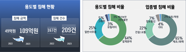 2023년 SW 용도별 침해현황 통계 [ⓒ한국소프트웨어저작권협회]