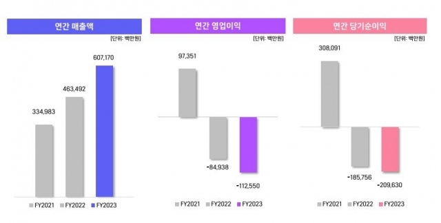 위메이드 지난해 연간 실적. [ⓒ위메이드]