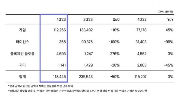 위메이드 사업별 실적 [ⓒ위메이드]