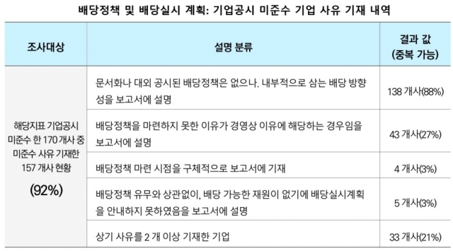 배당정책 및 배당실시 계획 - 기업공시 미준수 기업 사유 기재 내역 [Ⓒ 삼성KPMG]