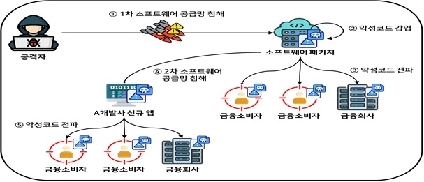 소프트웨어 공급망 공격 개념도 [ⓒ금융보안원]