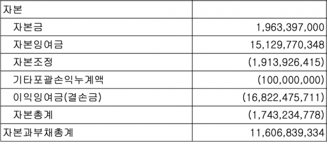 이노그리드의 2023년 3분기 말 기준 자본 현황 [Ⓒ분기보고서]