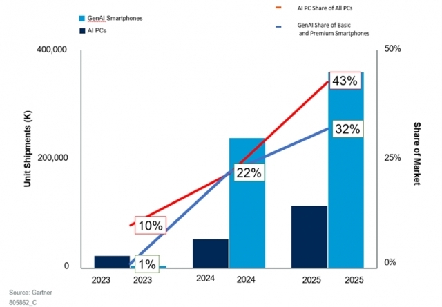 2023-2025년, 전 세계 AI PC 및 생성형 AI 스마트폰 시장 점유율 [사진=가트너 (2024년 2월)]