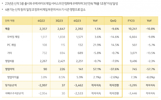 2023년 4분기 및 연간 실적 요약표 [ⓒ 카카오게임즈]