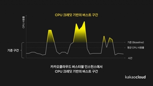 카카오클라우드의 버스터블 기능 설명 [Ⓒ 카카오엔터프라이즈]