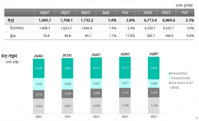 KT 분기별 무선사업 매출 추이. [ⓒ KT IR북]