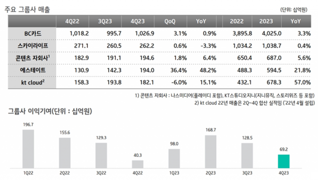 KT 주요 그룹사 매출 추이. [ⓒ KT IR북]