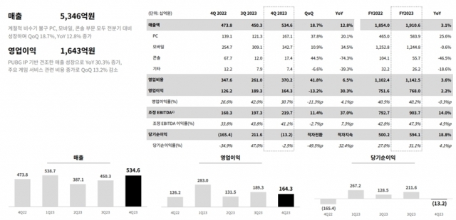 크래프톤 실적 추이. [ⓒ 크래프톤 IR북 갈무리]