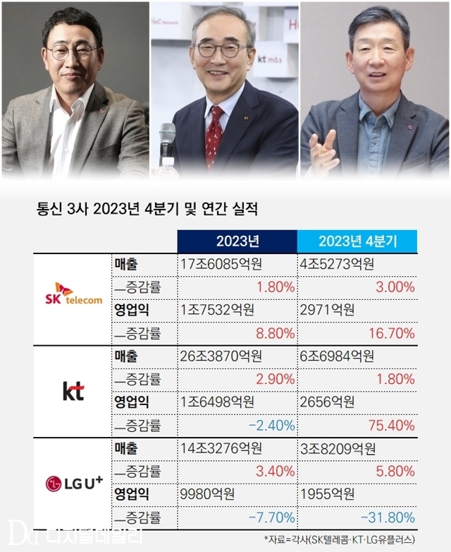 왼쪽부터 유영상 SK텔레콤 대표, 김영섭 KT 대표, 황현식 LG유플러스 대표. [ⓒ 각사, 디지털데일리]