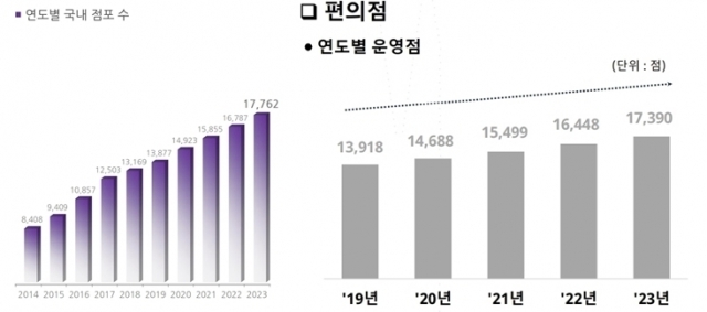 사진 왼쪽부터 BGF리테일 편의점 CU, GS리테일 편의점 GS25 점포 수. [ⓒ각 사]