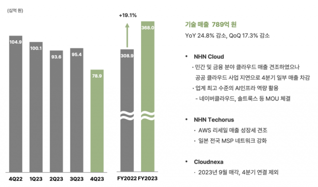 NHN 2023년 4분기 및 연간 기술부문 실적 [ⒸNHN]