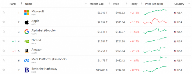 미 증시 시가총액 순위. [자료=컴퍼니마켓캡(Companiesmarketcap)]