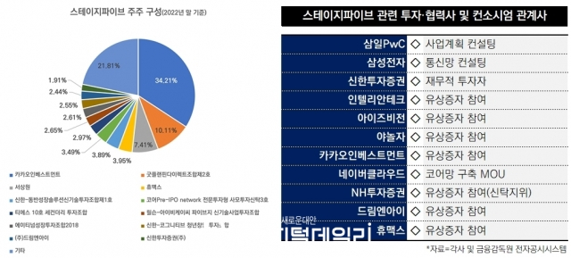 2022년 말 기준 스테이지파이브 지분 보유 현황 및 투자·협력사. [ⓒ 디지털데일리]