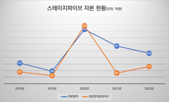 스테이지파이브 자본 현황(2022년 일반 회계기준 적용). [디지털데일리]