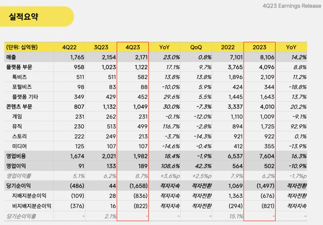 2023년 연결 실적표 [ⓒ 카카오]