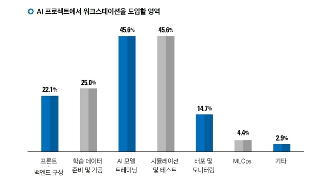 올해 워크스테이션을 활용해 처리할 예정인 AI 관련 업무 [사진=한국IDG]