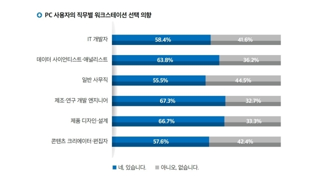 일반 PC 대비 워크스테이션을 가장 선호하는 직무는 ‘제조·연구개발 엔지니어’. [사진=한국IDG]