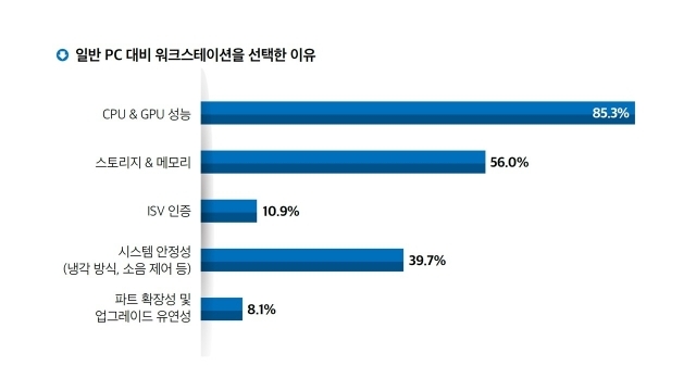 일반 PC 대비 워크스테이션을 선택하는 이유는 성능과 안정성. [사진=한국IDG]