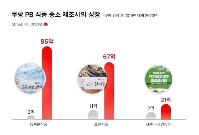 쿠팡 PB 식품 중소 제조사 성장 그래프 [ⓒ 쿠팡]