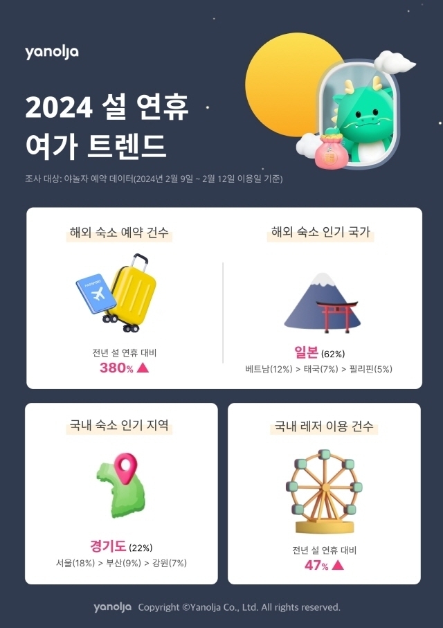 야놀자 플랫폼 ‘2024 설 연휴 여가 트렌드’ [ⓒ 야놀자]