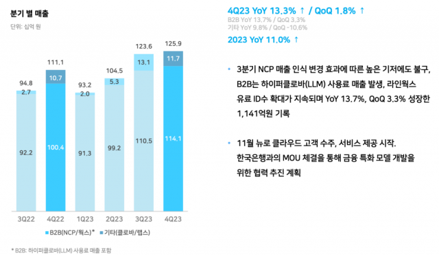 네이버 2023년 4분기 및 연간 클라우드 부문 실적 [Ⓒ 네이버]