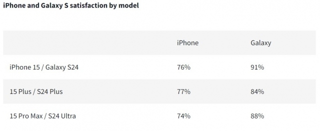 아이폰 15 시리즈와 갤럭시 S24 시리즈 고객 만족도 비교. [ⓒ퍼펙트렉]
