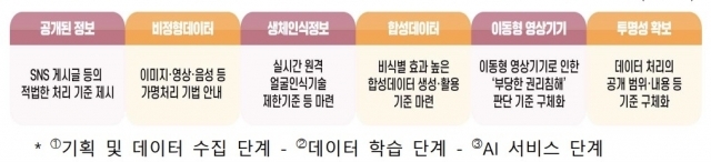 개인정보위에서 제시한 AI 단계별 6대 가이드라인. [ⓒ 개인정보위]