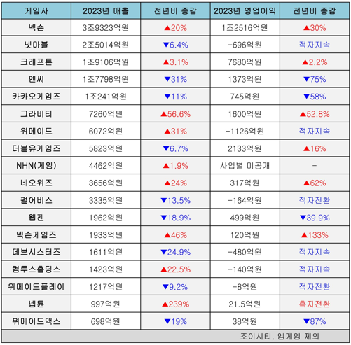 국내 주요 게임 상장사 2023년 실적. [ⓒ디지털데일리]