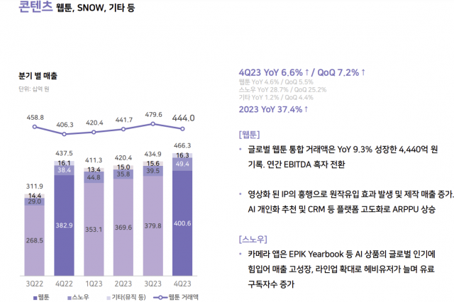 네이버의 2023년 4분기 및 연간 실적 콘텐츠 부문 [ⓒ 네이버]