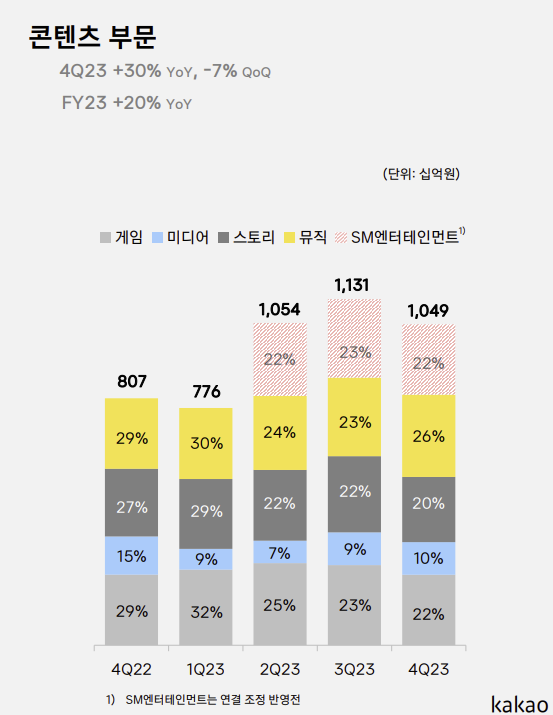 카카오의 2023년 4분기 및 연간 실적 콘텐츠 부문 [ⓒ 카카오]